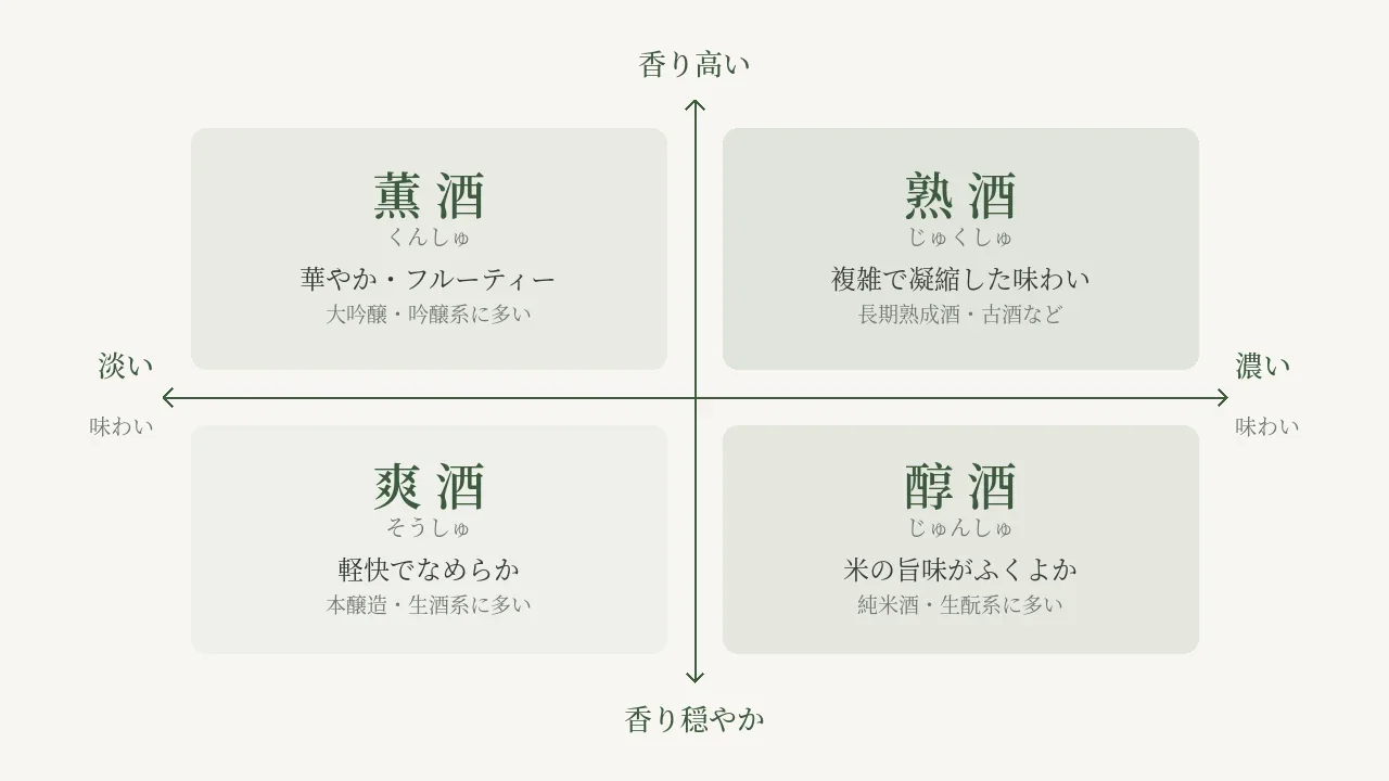 薫酒・爽酒・醇酒・熟酒を香りの高低と味わいの濃淡で並べた4タイプの座標イメージ
